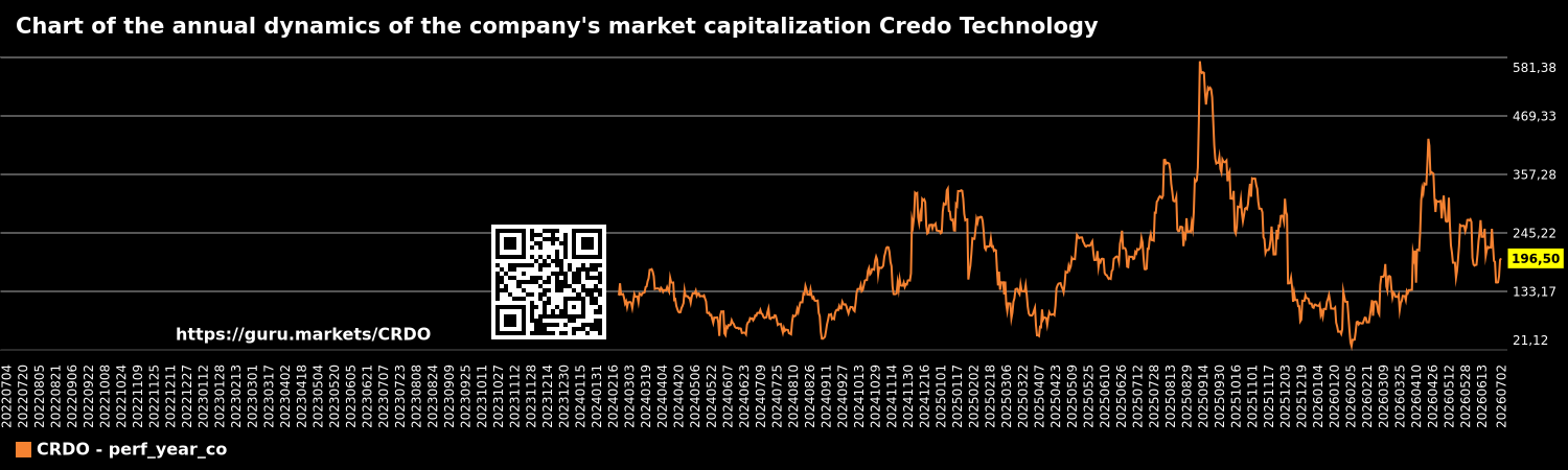 Chart of the annual dynamics of the company's market capitalization Credo Technology